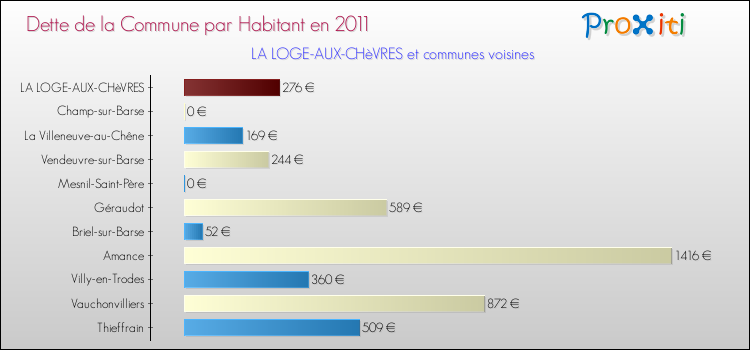 Dette par habitant de la commune en 2011 pour LA LOGE-AUX-CHèVRES et les communes proches Comparaison de la dette par habitant de la commune en 2011 pour LA LOGE-AUX-CHèVRES et les communes voisines