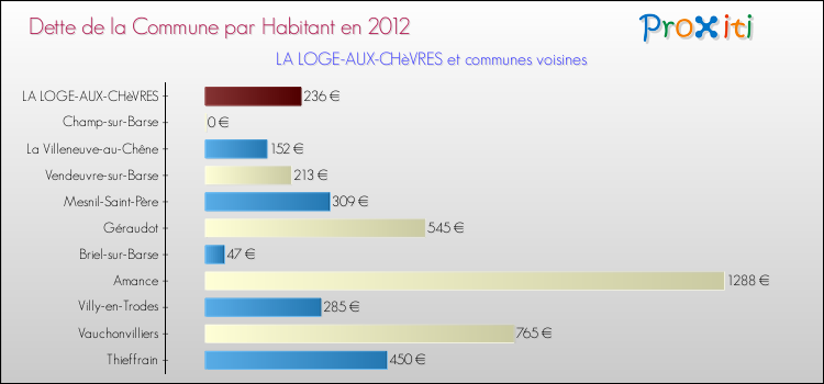 Dette par habitant de la commune en 2012 pour LA LOGE-AUX-CHèVRES et les communes proches Comparaison de la dette par habitant de la commune en 2012 pour LA LOGE-AUX-CHèVRES et les communes voisines