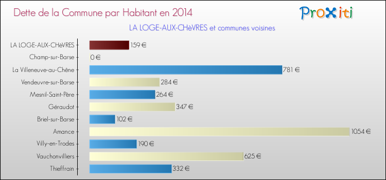 Dette par habitant de la commune en 2014 pour LA LOGE-AUX-CHèVRES et les communes proches Comparaison de la dette par habitant de la commune en 2014 pour LA LOGE-AUX-CHèVRES et les communes voisines