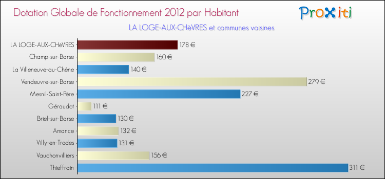 Montant des dotations globales de fonctionnement DGF par Habitant pour LA LOGE-AUX-CHèVRES et les communes proches Comparaison des des dotations globales de fonctionnement DGF par habitant pour LA LOGE-AUX-CHèVRES et les communes voisines