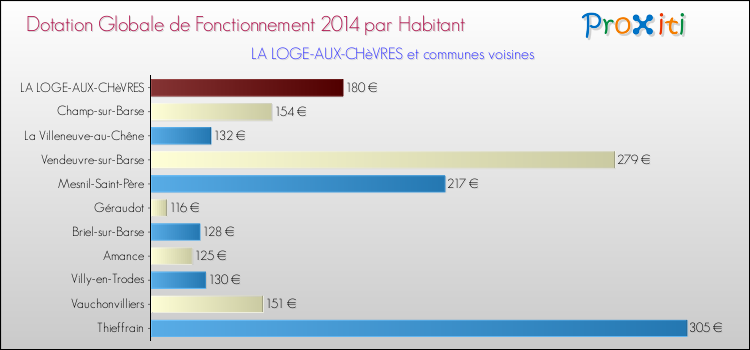 Montant des dotations globales de fonctionnement DGF par Habitant pour LA LOGE-AUX-CHèVRES et les communes proches en 2014. Comparaison des des dotations globales de fonctionnement DGF par habitant pour LA LOGE-AUX-CHèVRES et les communes voisines en 2014.