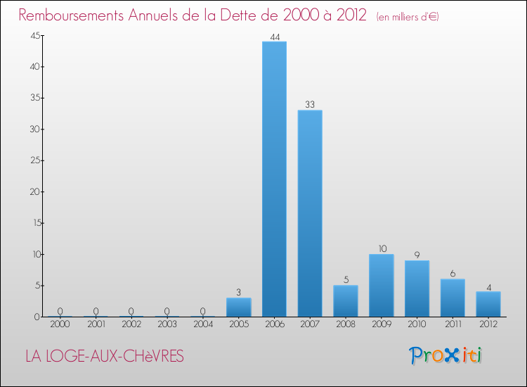 Evolution de l'annuité de la dette pour la commune de LA LOGE-AUX-CHèVRES de 2000 à 2012 Annuités de la dette pour LA LOGE-AUX-CHèVRES de 2000 à 2012