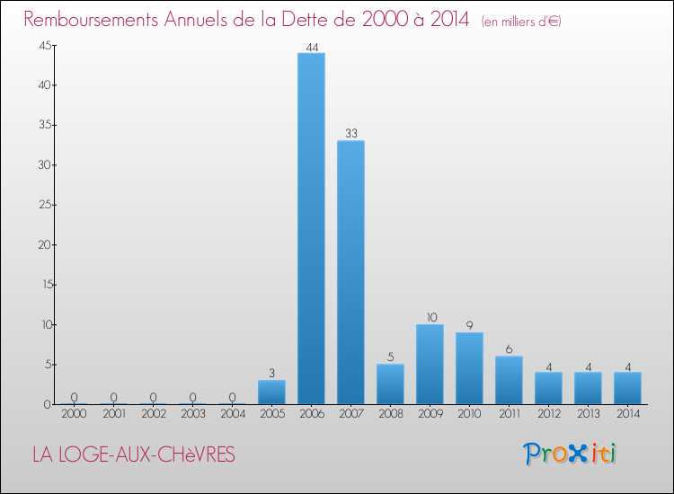Evolution de l'annuité de la dette pour la commune de LA LOGE-AUX-CHèVRES de 2000 à 2014 Annuités de la dette pour LA LOGE-AUX-CHèVRES de 2000 à 2014