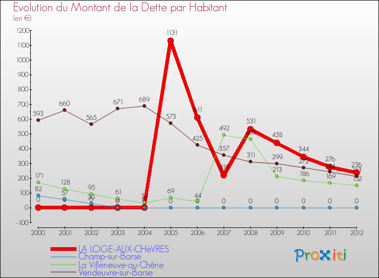 Evolution de la dette par habitant pour la commune de LA LOGE-AUX-CHèVRES et les communes proches de 2000 à 2012 Comparaison de la dette par habitant pour LA LOGE-AUX-CHèVRES et les communes voisines de 2000 à 2012
