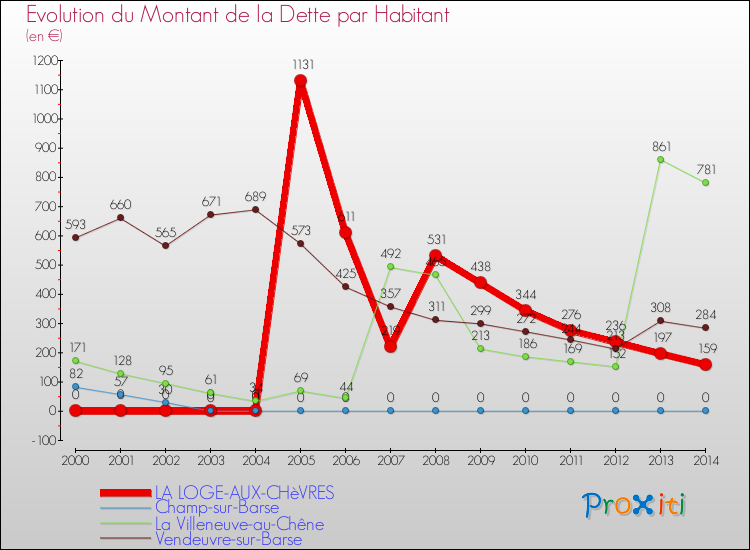 Evolution de la dette par habitant pour la commune de LA LOGE-AUX-CHèVRES et les communes proches de 2000 à 2014 Comparaison de la dette par habitant pour LA LOGE-AUX-CHèVRES et les communes voisines de 2000 à 2014