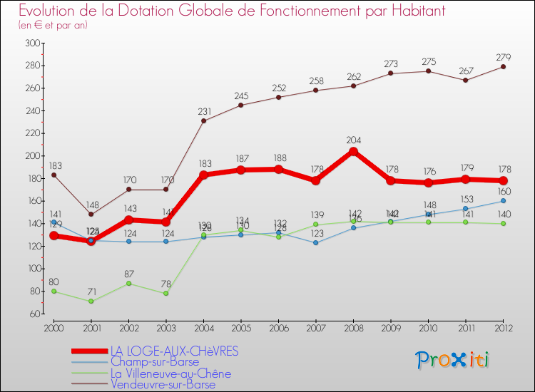 Evolution et montant de la dotation globale de fonctionnement par Habitant pour LA LOGE-AUX-CHèVRES et les communes proches Comparaison des dotations globales de fonctionnement par habitant pour LA LOGE-AUX-CHèVRES et les communes voisines