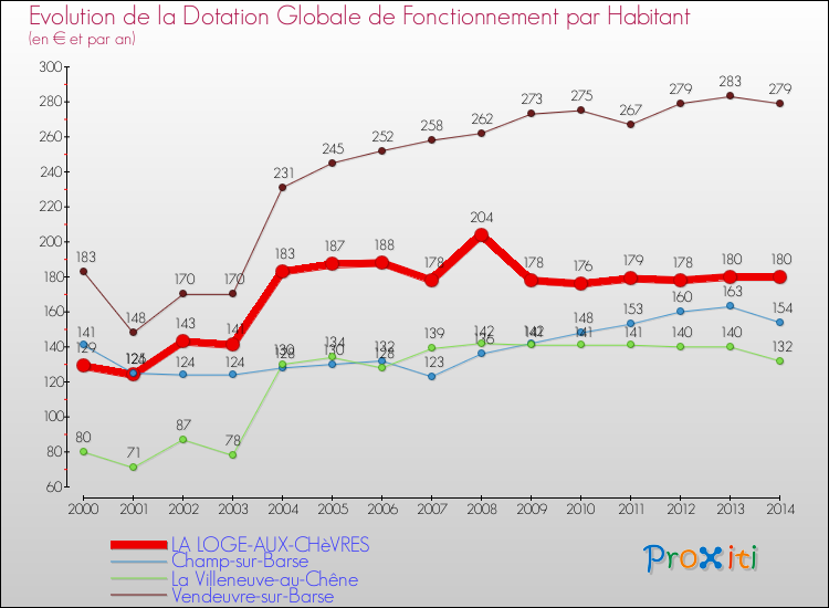 Evolution et montant de la dotation globale de fonctionnement par Habitant pour LA LOGE-AUX-CHèVRES et les communes proches de 2000 à 2014. Comparaison des dotations globales de fonctionnement par habitant pour LA LOGE-AUX-CHèVRES et les communes voisines de 2000 à 2014.