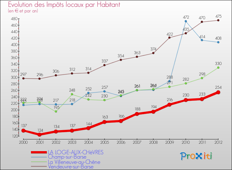 Evolution et montant des impôts locaux par Habitant pour LA LOGE-AUX-CHèVRES et les communes proches Comparaison des impôts locaux par habitant pour LA LOGE-AUX-CHèVRES et les communes voisines