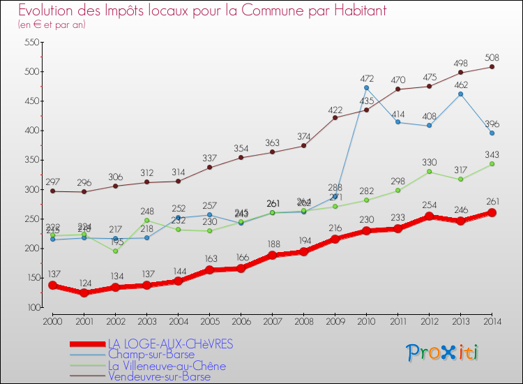 Evolution et montant des impôts locaux par Habitant pour LA LOGE-AUX-CHèVRES et les communes proches de 2000 à 2014 Comparaison des impôts locaux par habitant pour LA LOGE-AUX-CHèVRES et les communes voisines de 2000 à 2014