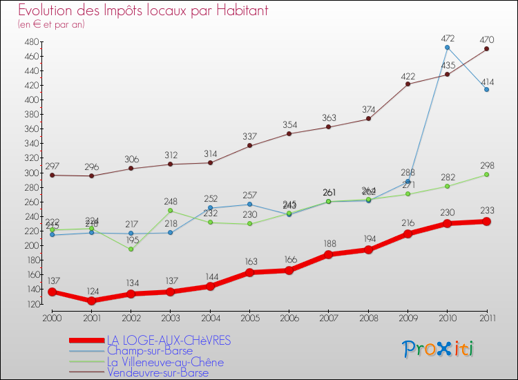 Evolution et montant des impôts locaux par Habitant pour LA LOGE-AUX-CHèVRES et les communes proches Comparaison des impôts locaux par habitant pour LA LOGE-AUX-CHèVRES et les communes voisines