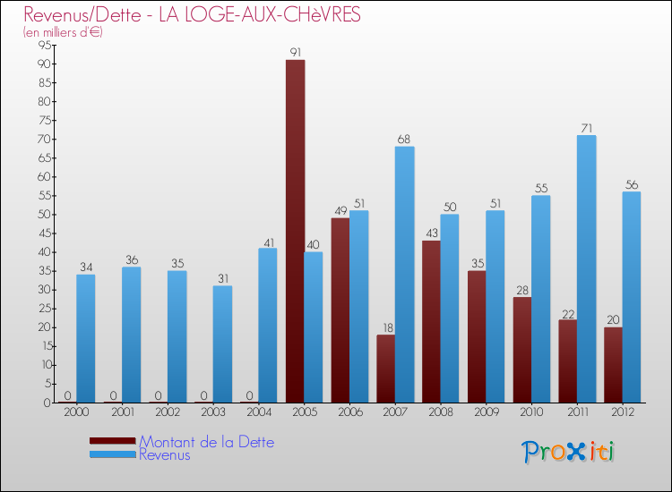 Evolution comparée de la dette et des revenus pour la commune de LA LOGE-AUX-CHèVRES de 2000 à 2012 Comparaison de la dette et des revenus pour LA LOGE-AUX-CHèVRES de 2000 à 2012