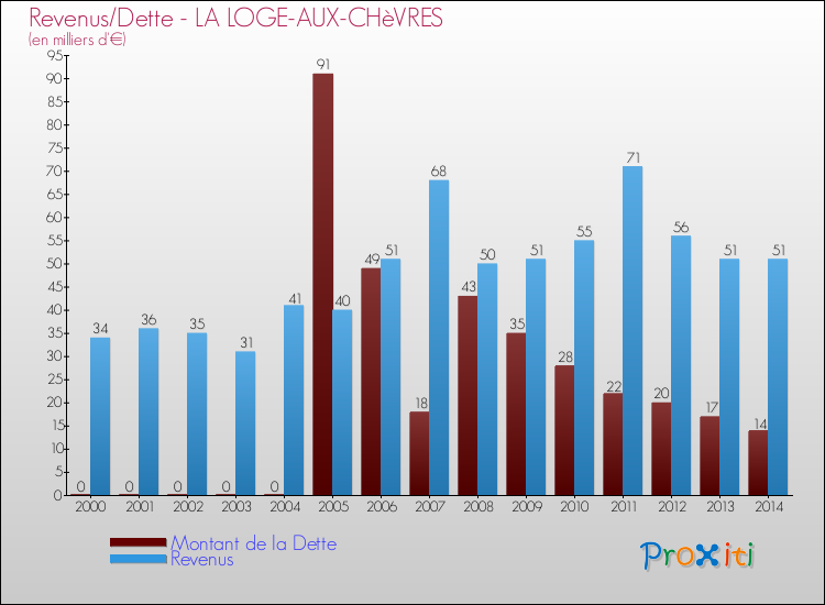 Evolution comparée de la dette et des revenus pour la commune de LA LOGE-AUX-CHèVRES de 2000 à 2014 Comparaison de la dette et des revenus pour LA LOGE-AUX-CHèVRES de 2000 à 2014