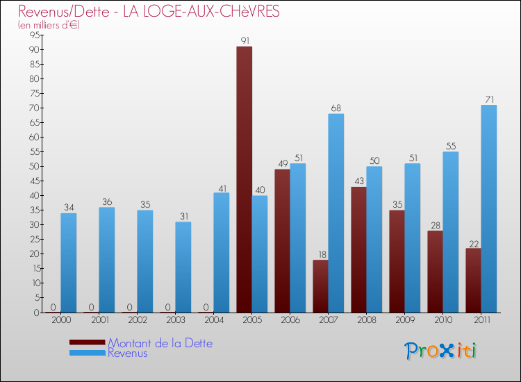 Evolution comparée de la dette et des revenus pour la commune de LA LOGE-AUX-CHèVRES de 2000 à 2011 Comparaison de la dette et des revenus pour LA LOGE-AUX-CHèVRES de 2000 à 2011
