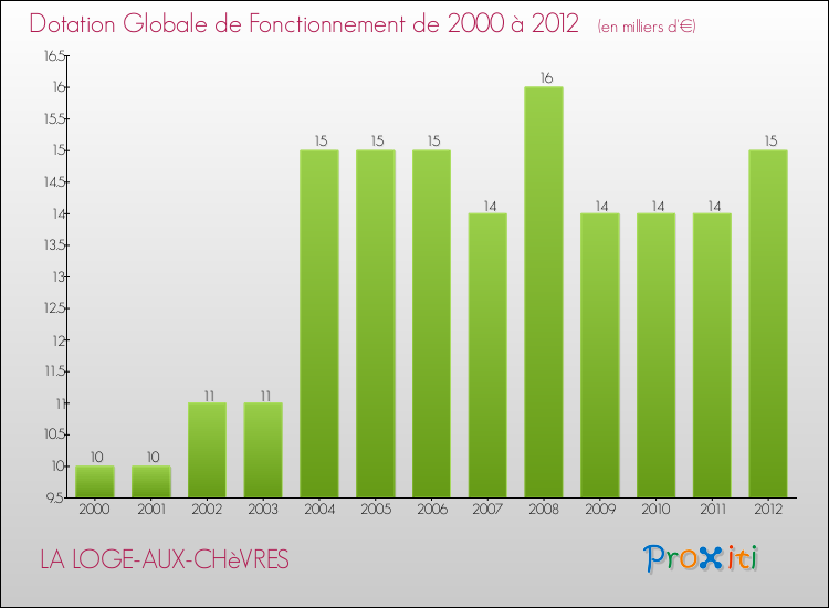 Evolution du montant de la Dotation Globale de Fonctionnement pour la commune de LA LOGE-AUX-CHèVRES de 2000 à 2012 Evolution du montant de la Dotation Globale de Fonctionnement pour LA LOGE-AUX-CHèVRES de 2000 à 2012