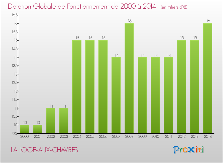 Evolution du montant de la Dotation Globale de Fonctionnement pour la commune de LA LOGE-AUX-CHèVRES de 2000 à 2014 Evolution du montant de la Dotation Globale de Fonctionnement pour LA LOGE-AUX-CHèVRES de 2000 à 2014