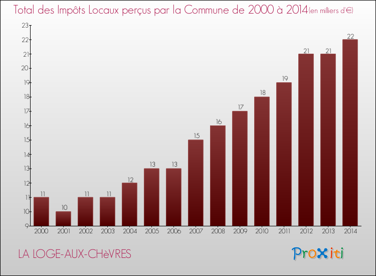 Evolution des Impôts Locaux pour la commune de LA LOGE-AUX-CHèVRES de 2000 à 2014 Evolution des Impôts Locaux pour LA LOGE-AUX-CHèVRES de 2000 à 2014