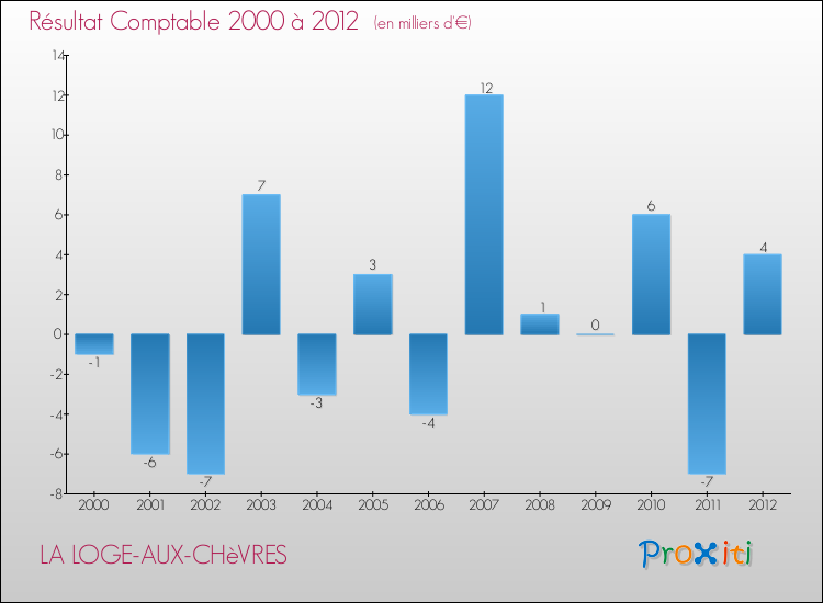 Evolution du résultat comptable pour la commune de LA LOGE-AUX-CHèVRES de 2000 à 2012 Evolution du résultat comptable pour LA LOGE-AUX-CHèVRES de 2000 à 2012