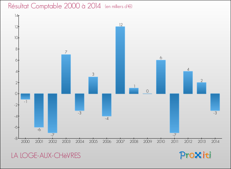 Evolution du résultat comptable pour la commune de LA LOGE-AUX-CHèVRES de 2000 à 2014 Evolution du résultat comptable pour LA LOGE-AUX-CHèVRES de 2000 à 2014