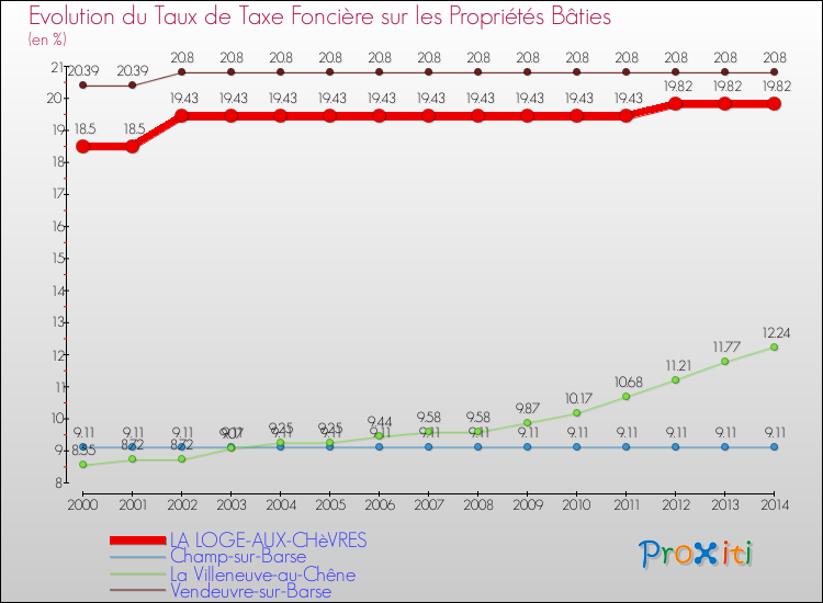 Evolution du taux de la taxe foncière sur le bati pour LA LOGE-AUX-CHèVRES et les communes proches de 2000 à 2014 Comparaison des taux de taxe foncière sur le bati pour LA LOGE-AUX-CHèVRES et les communes voisines de 2000 à 2014