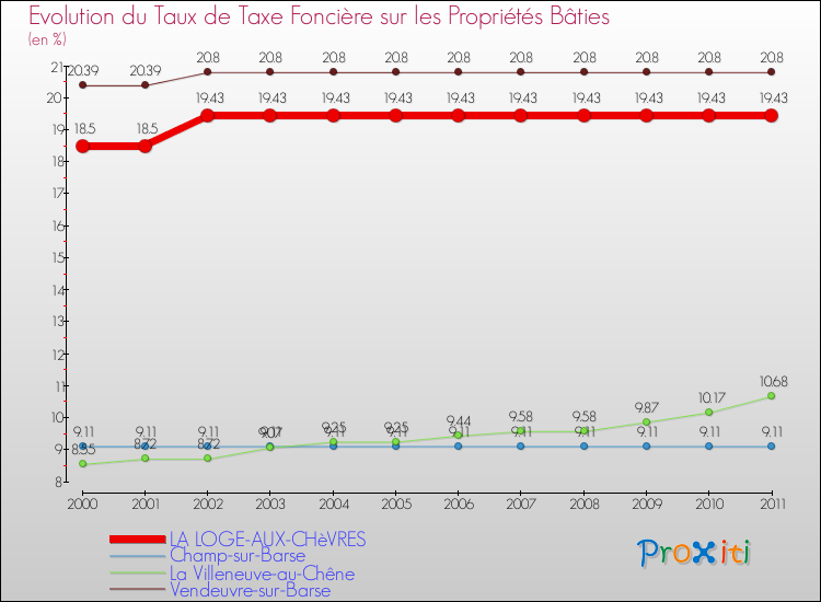 Evolution du taux de la taxe foncière sur le bati pour LA LOGE-AUX-CHèVRES et les communes proches Comparaison des taux de taxe foncière sur le bati pour LA LOGE-AUX-CHèVRES et les communes voisines