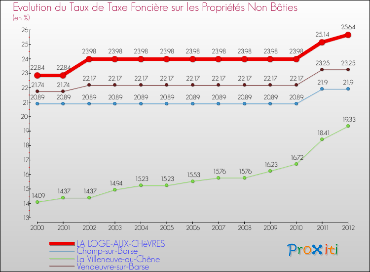 Evolution du taux de la taxe foncière sur les immeubles et terrains non batis pour LA LOGE-AUX-CHèVRES et les communes proches de 2000 à 2012 Comparaison des taux de la taxe foncière sur les immeubles et terrains non batis pour LA LOGE-AUX-CHèVRES et les communes voisines de 2000 à 2012