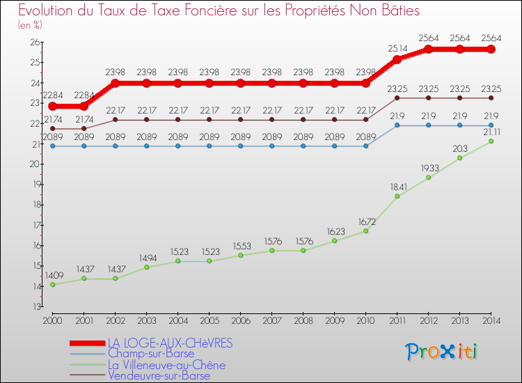 Evolution du taux de la taxe foncière sur les immeubles et terrains non batis pour LA LOGE-AUX-CHèVRES et les communes proches de 2000 à 2014 Comparaison des taux de la taxe foncière sur les immeubles et terrains non batis pour LA LOGE-AUX-CHèVRES et les communes voisines de 2000 à 2014