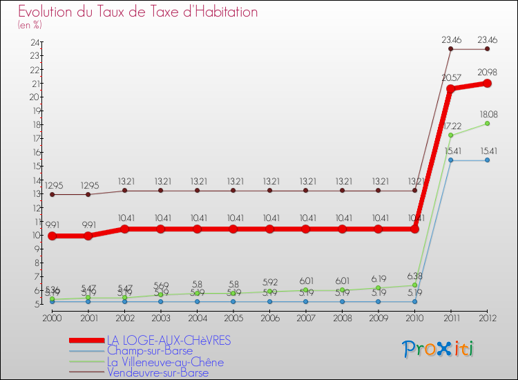 Evolution du taux de la taxe d'habitation pour LA LOGE-AUX-CHèVRES et les communes proches Comparaison des taux de la taxe d'habitation pour LA LOGE-AUX-CHèVRES et les communes voisines