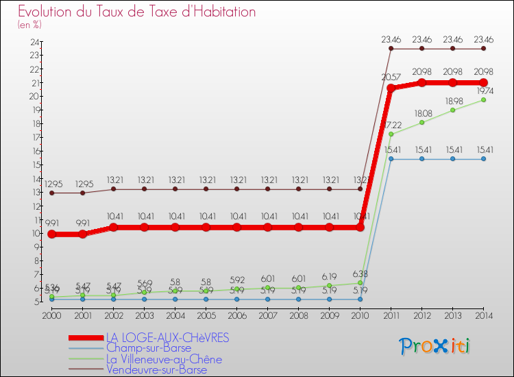 Evolution du taux de la taxe d'habitation pour LA LOGE-AUX-CHèVRES et les communes proches de 2000 à 2014 Comparaison des taux de la taxe d'habitation pour LA LOGE-AUX-CHèVRES et les communes voisines de 2000 à 2014