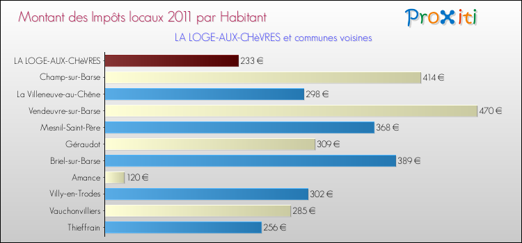 Montant des impôts locaux par Habitant pour LA LOGE-AUX-CHèVRES et les communes proches Comparaison des impôts locaux par habitant pour LA LOGE-AUX-CHèVRES et les communes voisines
