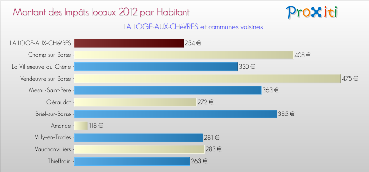 Montant des impôts locaux par Habitant pour LA LOGE-AUX-CHèVRES et les communes proches Comparaison des impôts locaux par habitant pour LA LOGE-AUX-CHèVRES et les communes voisines