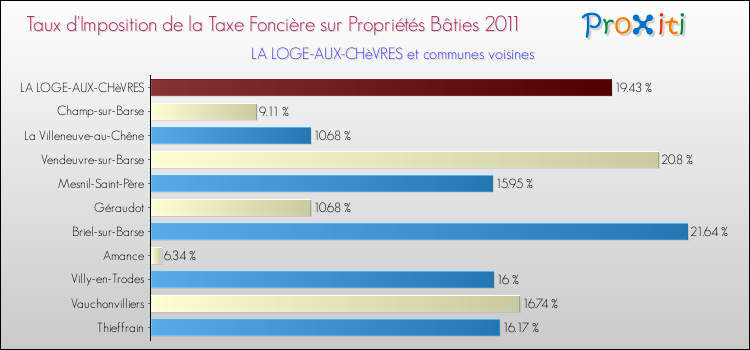 Taux d'imposition de la taxe foncière sur le bati 2011 pour LA LOGE-AUX-CHèVRES et les communes proches Comparaison des taux d'imposition de la taxe foncière sur le bati 2011 pour LA LOGE-AUX-CHèVRES et les communes voisines