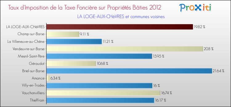 Taux d'imposition de la taxe foncière sur le bati 2012 pour LA LOGE-AUX-CHèVRES et les communes proches Comparaison des taux d'imposition de la taxe foncière sur le bati 2012 pour LA LOGE-AUX-CHèVRES et les communes voisines