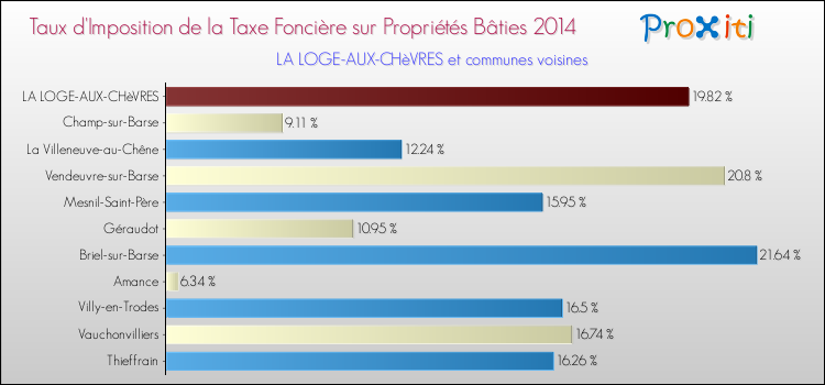 Taux d'imposition de la taxe foncière sur le bati 2014 pour LA LOGE-AUX-CHèVRES et les communes proches Comparaison des taux d'imposition de la taxe foncière sur le bati 2014 pour LA LOGE-AUX-CHèVRES et les communes voisines