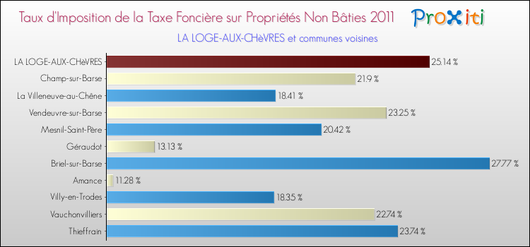 Taux d'imposition de la taxe foncière sur les immeubles et terrains non batis 2011 pour LA LOGE-AUX-CHèVRES et les communes proches Comparaison des taux d'imposition de la taxe foncière sur les immeubles et terrains non batis 2011 pour LA LOGE-AUX-CHèVRES et les communes voisines