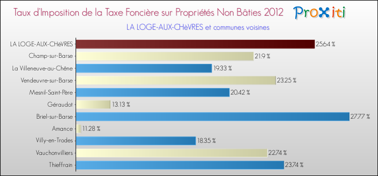 Taux d'imposition de la taxe foncière sur les immeubles et terrains non batis 2012 pour LA LOGE-AUX-CHèVRES et les communes proches Comparaison des taux d'imposition de la taxe foncière sur les immeubles et terrains non batis 2012 pour LA LOGE-AUX-CHèVRES et les communes voisines
