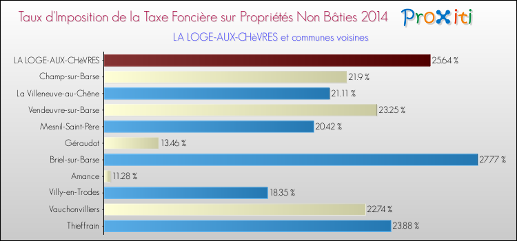 Taux d'imposition de la taxe foncière sur les immeubles et terrains non batis 2014 pour LA LOGE-AUX-CHèVRES et les communes proches Comparaison des taux d'imposition de la taxe foncière sur les immeubles et terrains non batis 2014 pour LA LOGE-AUX-CHèVRES et les communes voisines