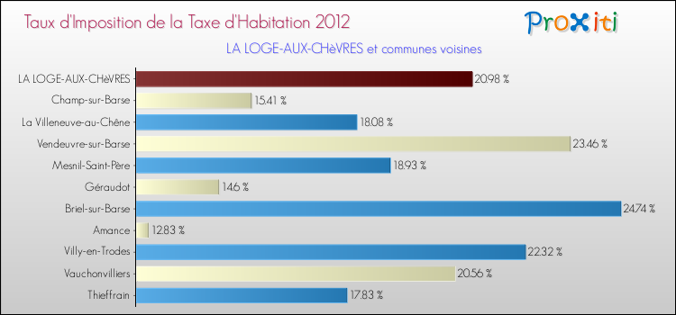 Taux d'imposition de la taxe d'habitation 2012 pour LA LOGE-AUX-CHèVRES et les communes proches Comparaison des taux d'imposition de la taxe d'habitation 2012 pour LA LOGE-AUX-CHèVRES et les communes voisines