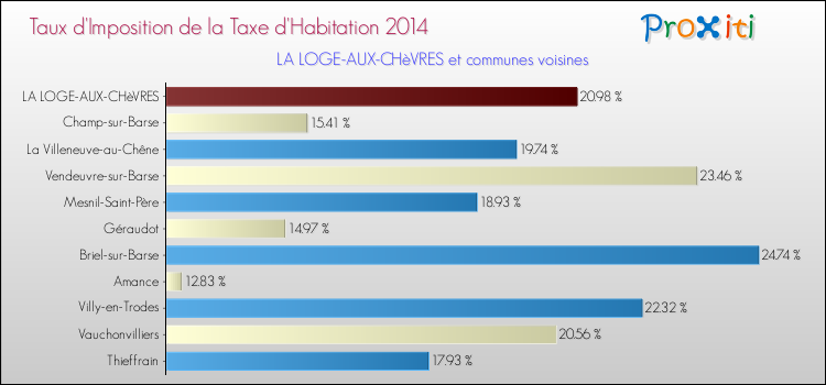 Taux d'imposition de la taxe d'habitation 2014 pour LA LOGE-AUX-CHèVRES et les communes proches Comparaison des taux d'imposition de la taxe d'habitation 2014 pour LA LOGE-AUX-CHèVRES et les communes voisines