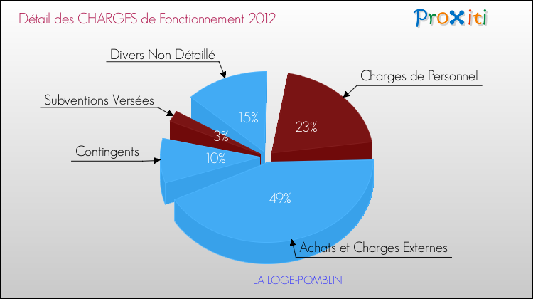 Décomposition des Charges de Fonctionnement 2012 de la commune de LA LOGE-POMBLIN Charges de Fonctionnement 2012 pour la commune de LA LOGE-POMBLIN