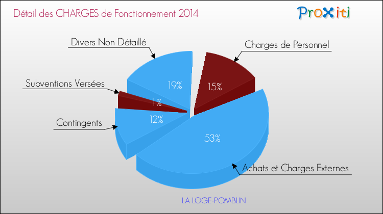 Charges de Fonctionnement 2014 pour la commune de LA LOGE-POMBLIN