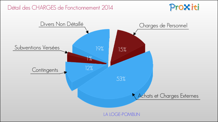 Décomposition des Charges de Fonctionnement 2014 de la commune de LA LOGE-POMBLIN Charges de Fonctionnement 2014 pour la commune de LA LOGE-POMBLIN