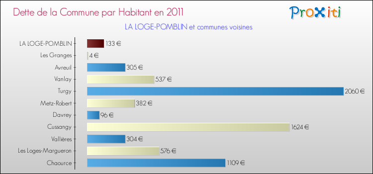 Dette par habitant de la commune en 2011 pour LA LOGE-POMBLIN et les communes proches Comparaison de la dette par habitant de la commune en 2011 pour LA LOGE-POMBLIN et les communes voisines