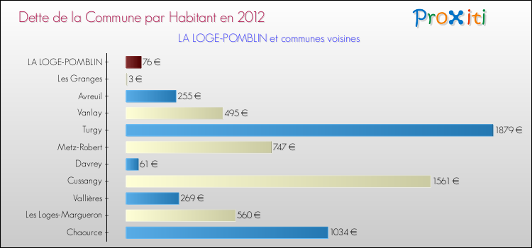 Dette par habitant de la commune en 2012 pour LA LOGE-POMBLIN et les communes proches Comparaison de la dette par habitant de la commune en 2012 pour LA LOGE-POMBLIN et les communes voisines