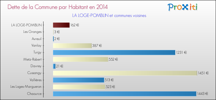 Comparaison de la dette par habitant de la commune en 2014 pour LA LOGE-POMBLIN et les communes voisines
