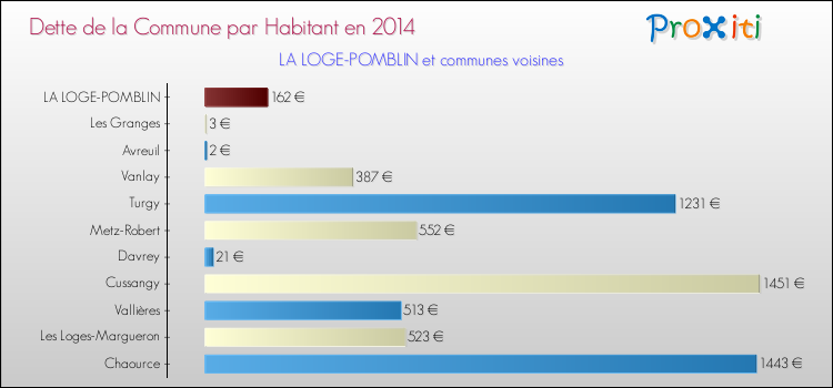 Dette par habitant de la commune en 2014 pour LA LOGE-POMBLIN et les communes proches Comparaison de la dette par habitant de la commune en 2014 pour LA LOGE-POMBLIN et les communes voisines