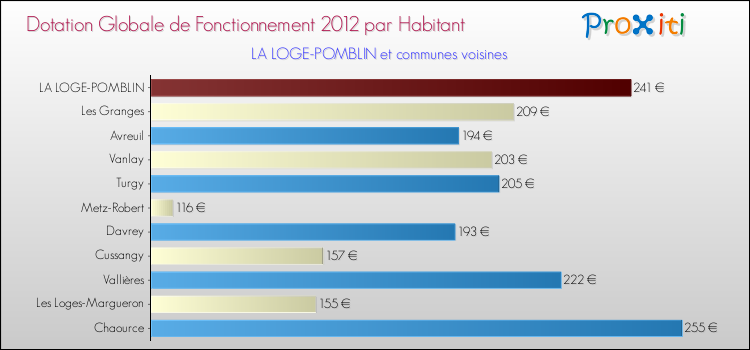 Montant des dotations globales de fonctionnement DGF par Habitant pour LA LOGE-POMBLIN et les communes proches Comparaison des des dotations globales de fonctionnement DGF par habitant pour LA LOGE-POMBLIN et les communes voisines