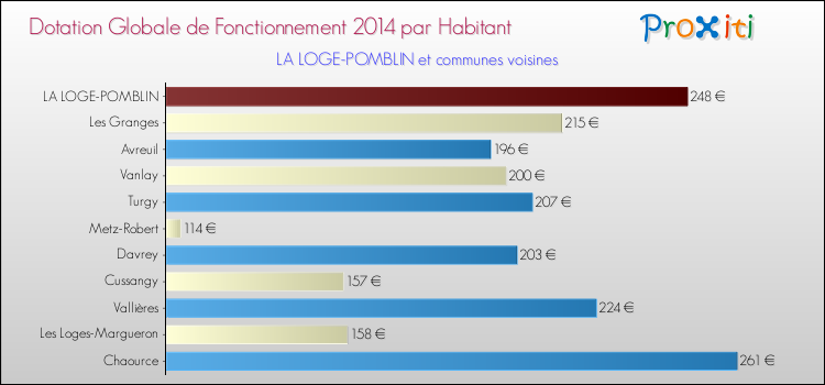 Comparaison des des dotations globales de fonctionnement DGF par habitant pour LA LOGE-POMBLIN et les communes voisines en 2014.