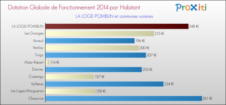 Montant des dotations globales de fonctionnement DGF par Habitant pour LA LOGE-POMBLIN et les communes proches en 2014. Comparaison des des dotations globales de fonctionnement DGF par habitant pour LA LOGE-POMBLIN et les communes voisines en 2014.