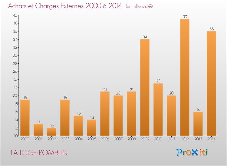 Evolution des Achats et Charges externes pour LA LOGE-POMBLIN de 2000 à 2014
