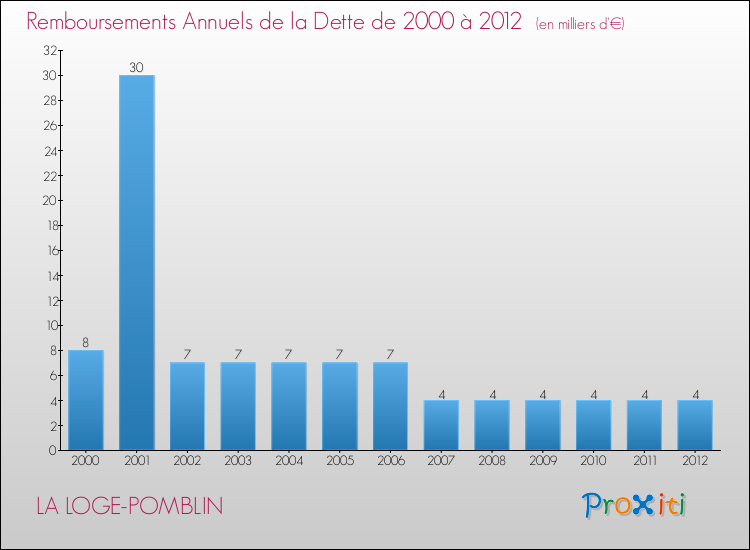 Evolution de l'annuité de la dette pour la commune de LA LOGE-POMBLIN de 2000 à 2012 Annuités de la dette pour LA LOGE-POMBLIN de 2000 à 2012